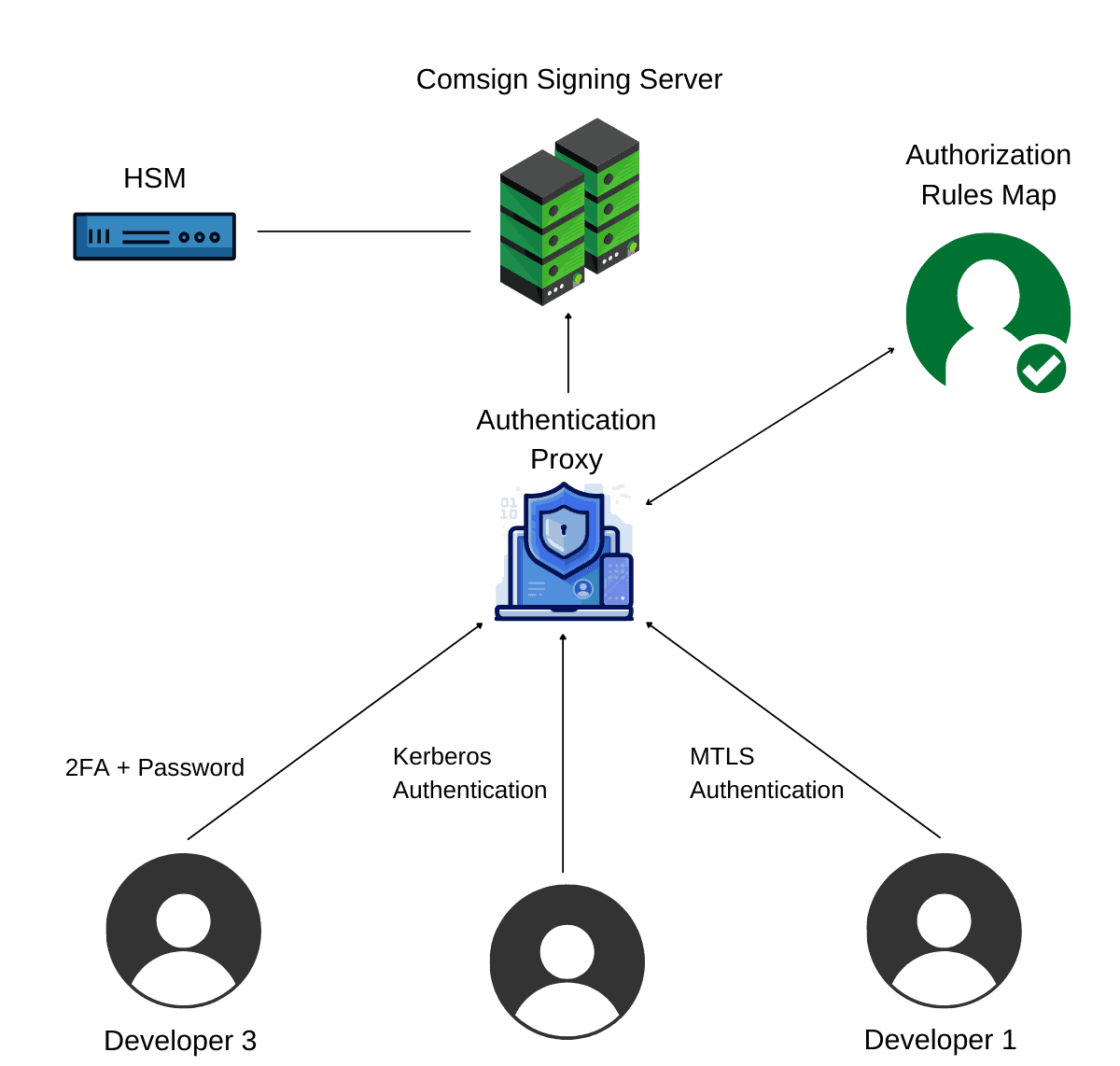 code signing