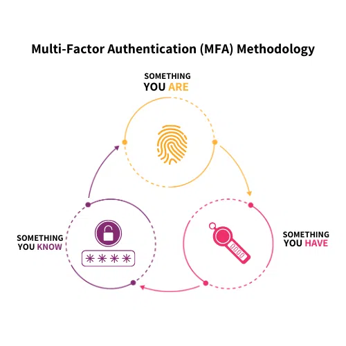 Diagram explaining Multi-Factor Authentication with three factors: something you know (password), something you are (fingerprint), and something you have (security token).
