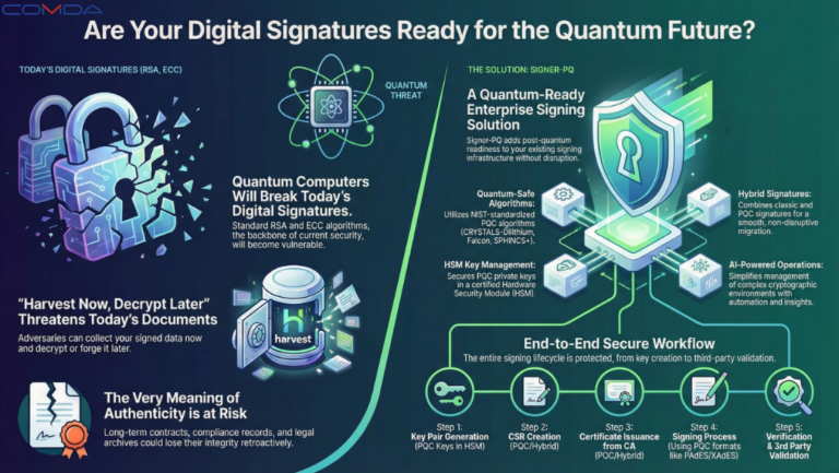 Infographic comparing current digital signatures and quantum-ready solutions, highlighting risks from quantum computers and benefits of adopting quantum-resistant enterprise signing.